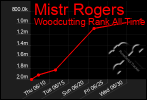 Total Graph of Mistr Rogers