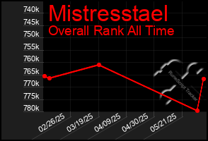 Total Graph of Mistresstael