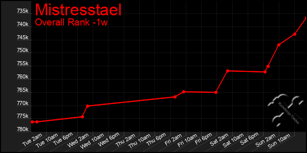 Last 7 Days Graph of Mistresstael