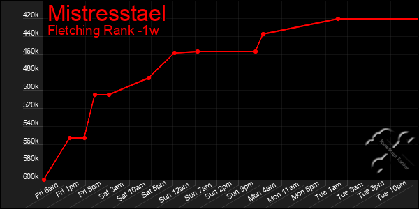 Last 7 Days Graph of Mistresstael