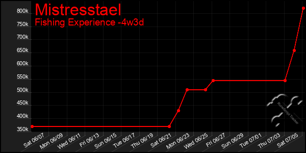 Last 31 Days Graph of Mistresstael