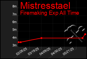 Total Graph of Mistresstael
