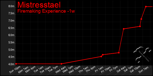 Last 7 Days Graph of Mistresstael