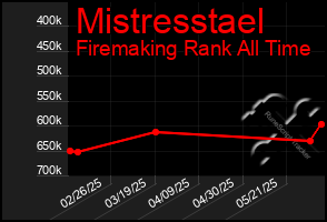 Total Graph of Mistresstael