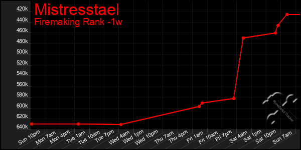 Last 7 Days Graph of Mistresstael