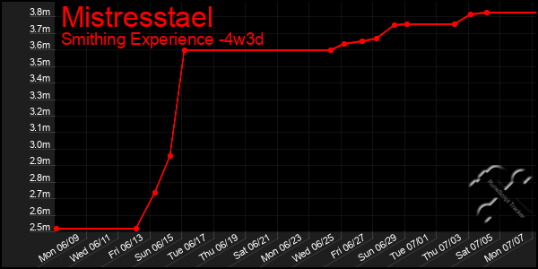 Last 31 Days Graph of Mistresstael