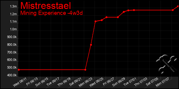 Last 31 Days Graph of Mistresstael
