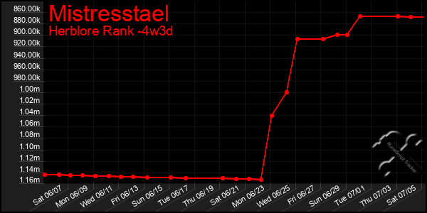 Last 31 Days Graph of Mistresstael