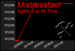 Total Graph of Mistresstael