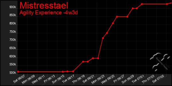 Last 31 Days Graph of Mistresstael