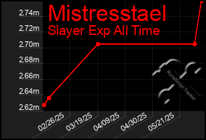 Total Graph of Mistresstael
