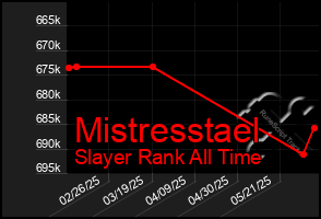 Total Graph of Mistresstael