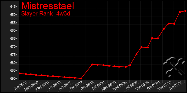 Last 31 Days Graph of Mistresstael