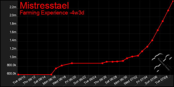 Last 31 Days Graph of Mistresstael
