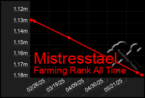 Total Graph of Mistresstael