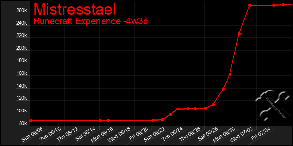 Last 31 Days Graph of Mistresstael