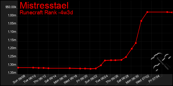 Last 31 Days Graph of Mistresstael