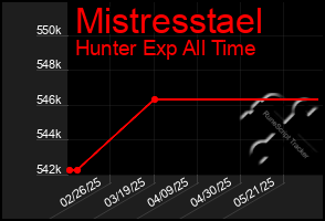 Total Graph of Mistresstael