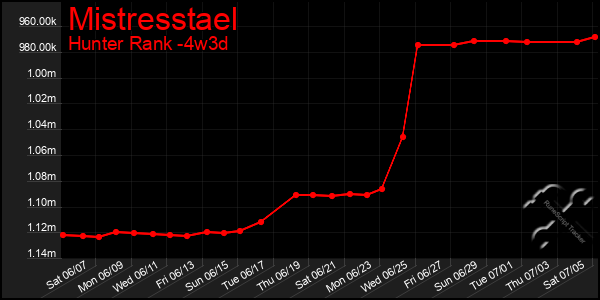Last 31 Days Graph of Mistresstael