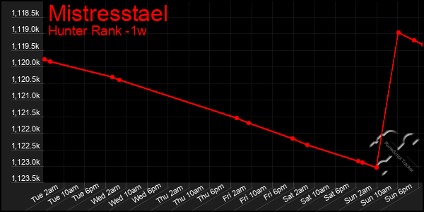 Last 7 Days Graph of Mistresstael