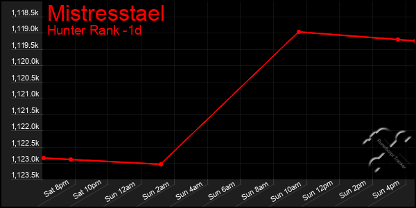 Last 24 Hours Graph of Mistresstael