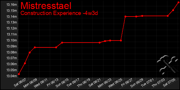 Last 31 Days Graph of Mistresstael