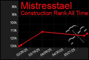 Total Graph of Mistresstael