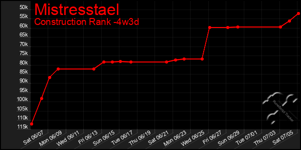 Last 31 Days Graph of Mistresstael