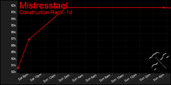 Last 24 Hours Graph of Mistresstael