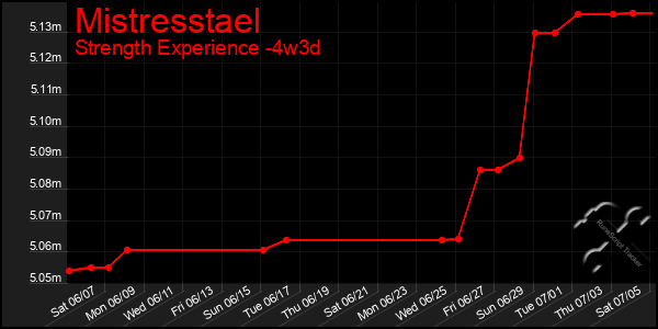Last 31 Days Graph of Mistresstael