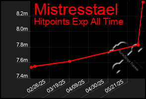 Total Graph of Mistresstael