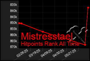 Total Graph of Mistresstael