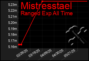 Total Graph of Mistresstael