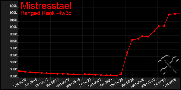 Last 31 Days Graph of Mistresstael