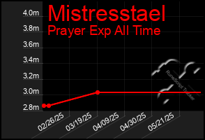 Total Graph of Mistresstael
