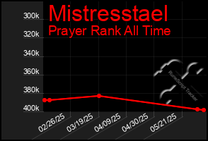 Total Graph of Mistresstael