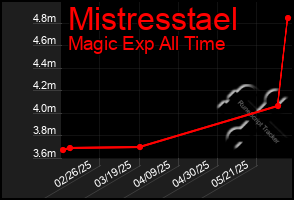 Total Graph of Mistresstael