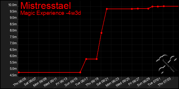 Last 31 Days Graph of Mistresstael