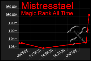 Total Graph of Mistresstael