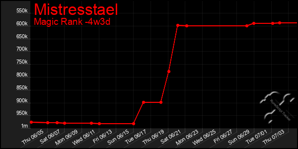 Last 31 Days Graph of Mistresstael