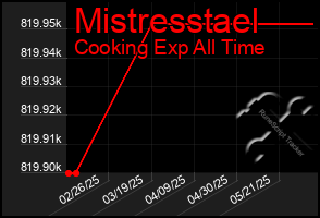 Total Graph of Mistresstael