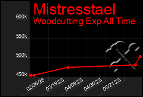 Total Graph of Mistresstael