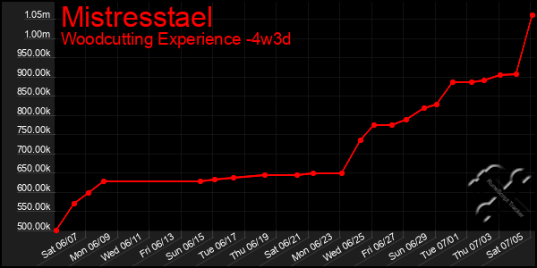 Last 31 Days Graph of Mistresstael