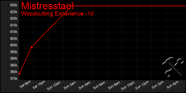 Last 24 Hours Graph of Mistresstael