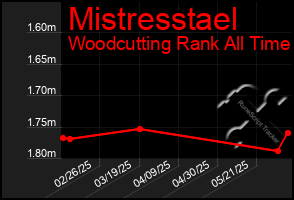 Total Graph of Mistresstael