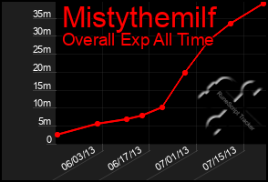 Total Graph of Mistythemilf