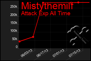 Total Graph of Mistythemilf