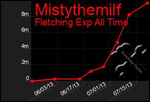 Total Graph of Mistythemilf