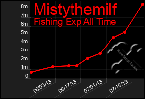 Total Graph of Mistythemilf