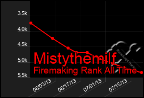 Total Graph of Mistythemilf